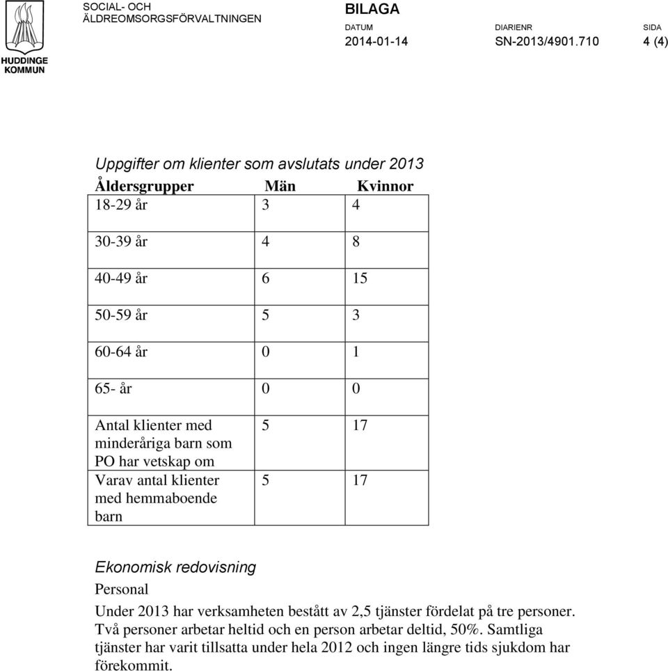 år 0 1 65- år 0 0 Antal klienter med minderåriga barn som PO har vetskap om Varav antal klienter med hemmaboende barn 5 17 5 17 Ekonomisk