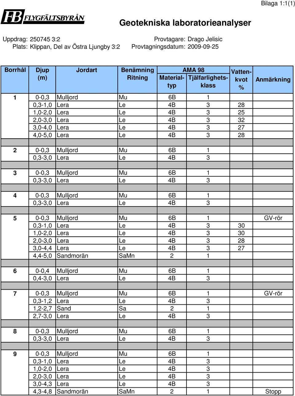 28 Anmärkning 2 3 4 5 6 7 8 9 0-0,3 Mulljord Mu 6B 1 0,3-3,0 Lera Le 4B 3 0-0,3 Mulljord Mu 6B 1 0,3-3,0 Lera Le 4B 3 0-0,3 Mulljord Mu 6B 1 0,3-3,0 Lera Le 4B 3 0-0,3 Mulljord Mu 6B 1 GV-rör 0,3-1,0
