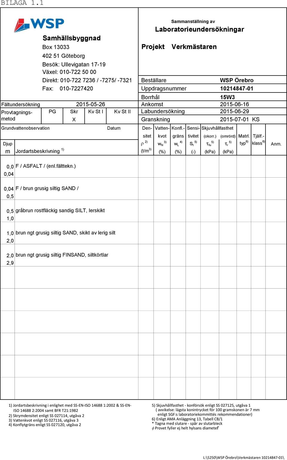 - Provtagningsmetod 15W3 2015-06-16 PG Skr Kv St I Kv St II Labundersökning 2015-06-29 X Granskning 2015-07-01 KS Grundvattenobservation Datum Den- Vatten- Konfl.