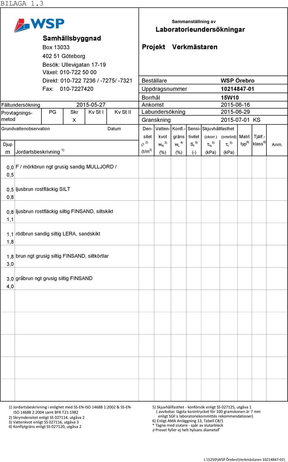 - Provtagningsmetod 15W10 2015-06-16 PG Skr Kv St I Kv St II Labundersökning 2015-06-29 X Granskning 2015-07-01 KS Grundvattenobservation Datum Den- Vatten- Konfl.