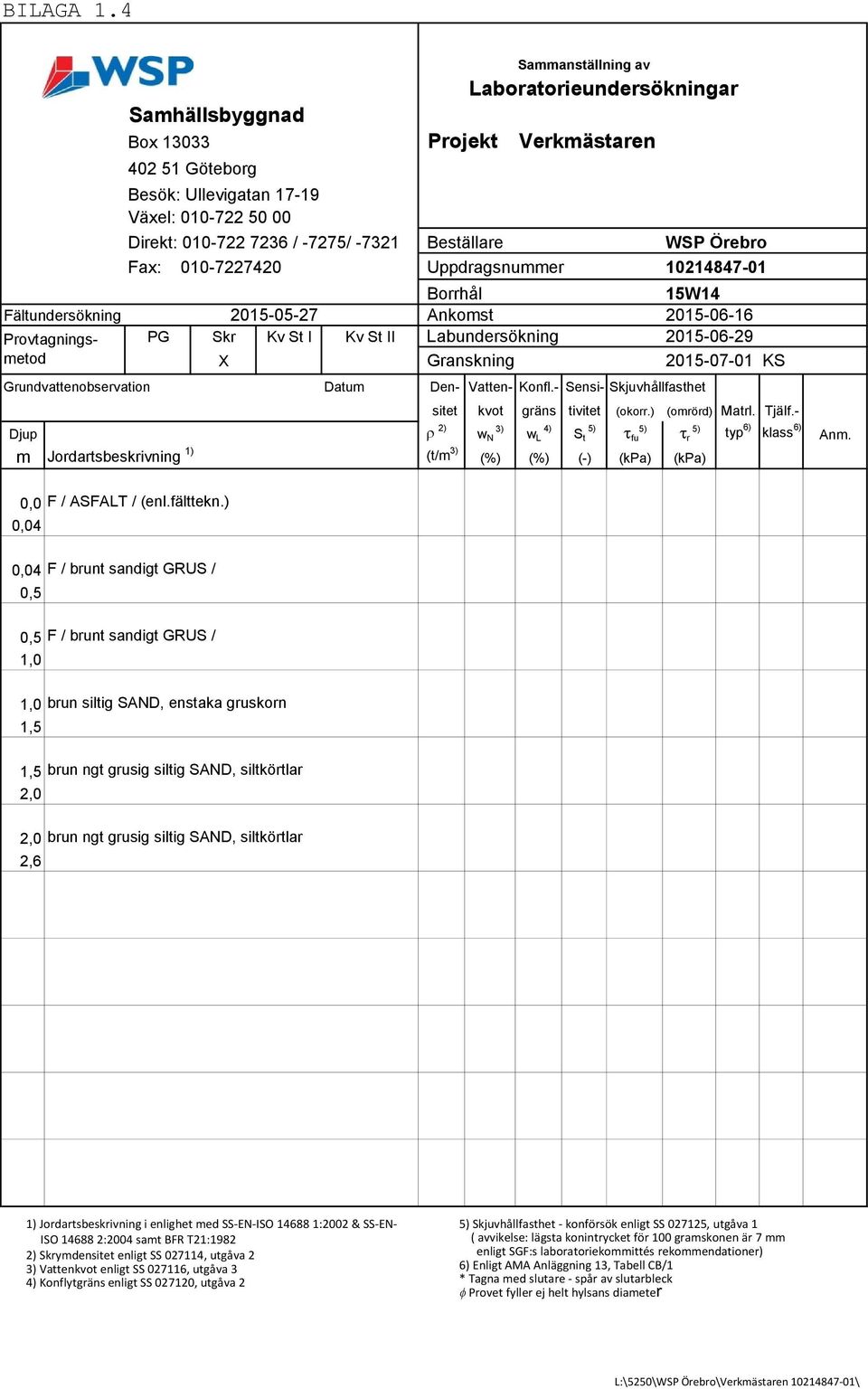 - Provtagningsmetod 15W14 2015-06-16 PG Skr Kv St I Kv St II Labundersökning 2015-06-29 X Granskning 2015-07-01 KS Grundvattenobservation Datum Den- Vatten- Konfl.