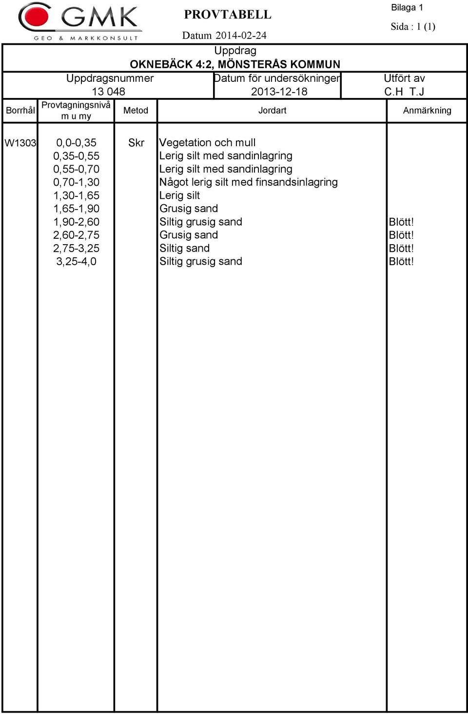 J Anmärkning W0 0,0-0, Skr Vegetation och mull 0,-0, 0,-0,70 0,70-,0,0-,6,6-,90 Lerig silt med sandinlagring Lerig silt med