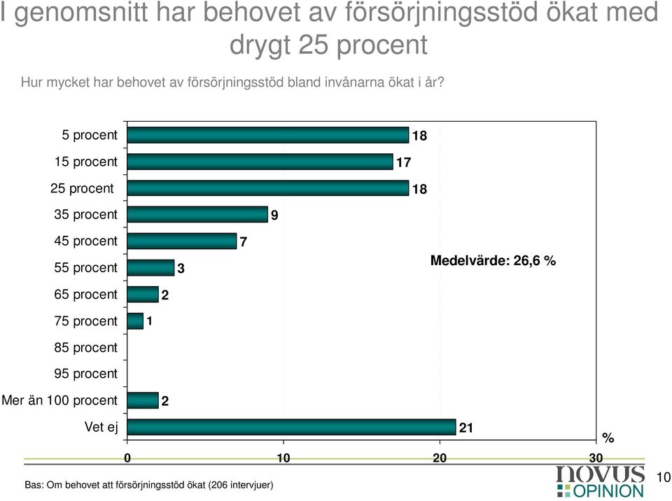 5 procent 18 15 procent 17 25 procent 18 35 procent 9 45 procent 55 procent 3 7 Medelvärde: 26,6 %