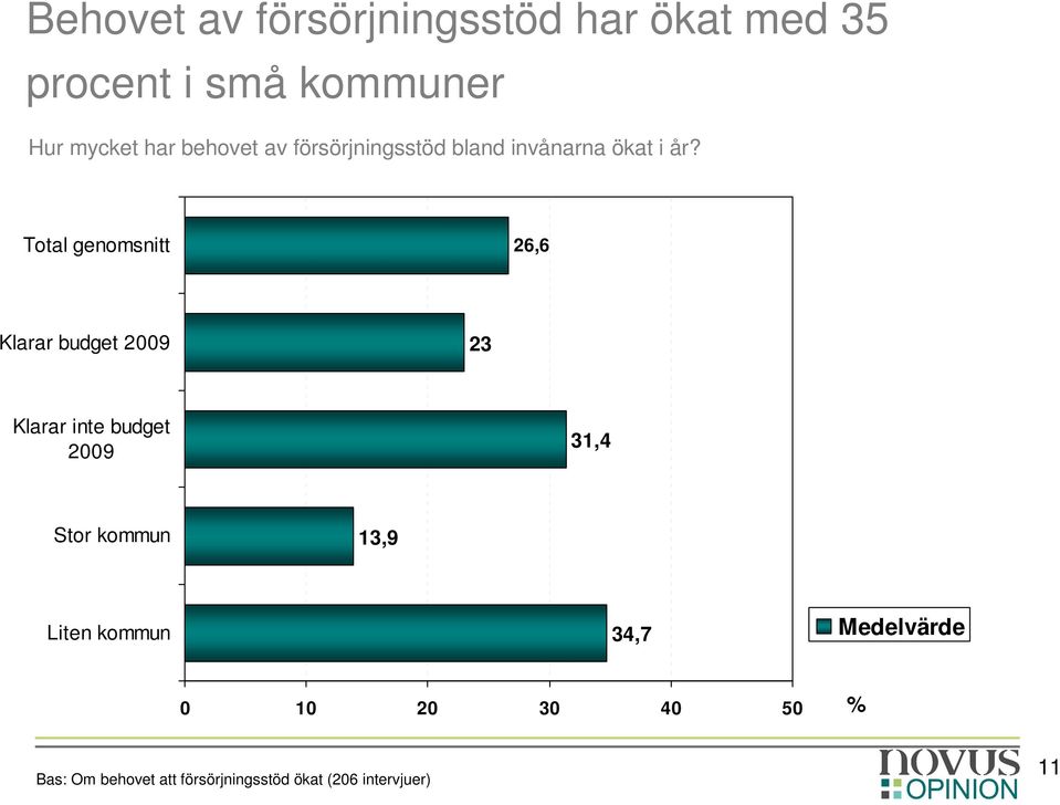 Total genomsnitt 26,6 Klarar budget 2009 23 Klarar inte budget 2009 31,4 Stor