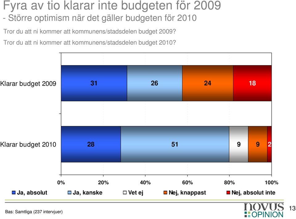 Tror du att ni kommer att kommunens/stadsdelen budget 2010?