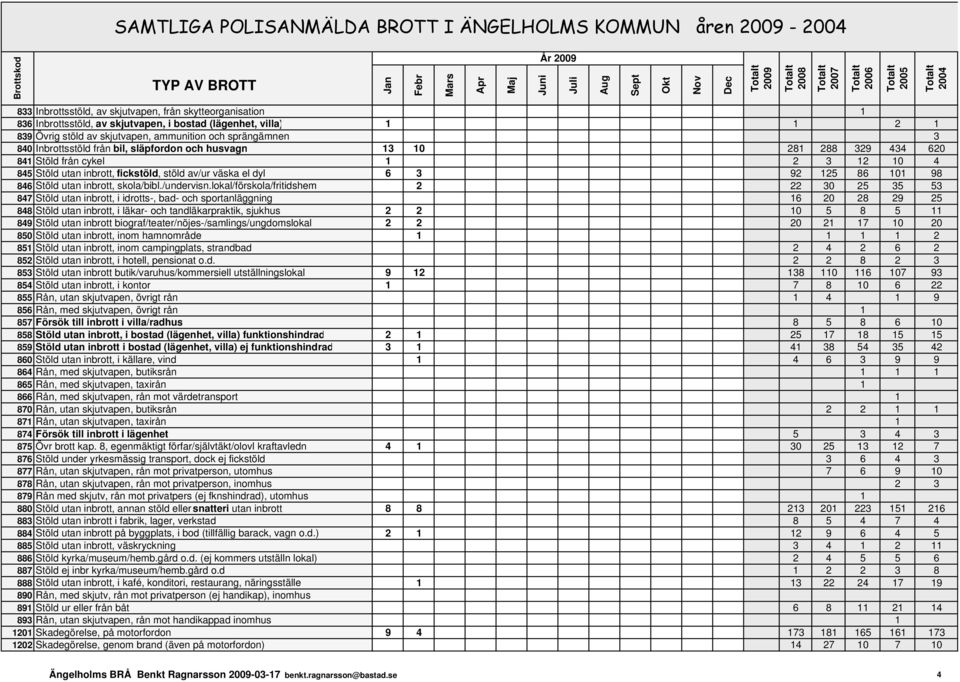 av/ur väska el dyl 6 3 92 125 86 101 98 846 Stöld utan inbrott, skola/bibl./undervisn.