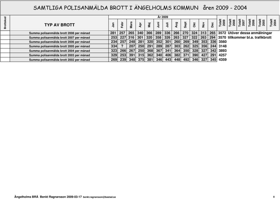 207 250 291 289 287 303 262 325 356 244 3148 Summa polisanmälda brott per månad 323 266 267 250 368 367 341 364 350 328 327 342 3893 Summa polisanmälda brott 2003 per månad 329 253 391 315 362 340
