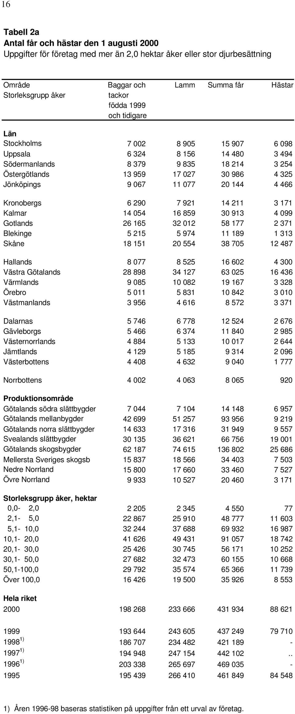 Kronobergs 6 290 7 921 14 211 3 171 Kalmar 14 054 16 859 30 913 4 099 Gotlands 26 165 32 012 58 177 2 371 Blekinge 5 215 5 974 11 189 1 313 Skåne 18 151 20 554 38 705 12 487 Hallands 8 077 8 525 16