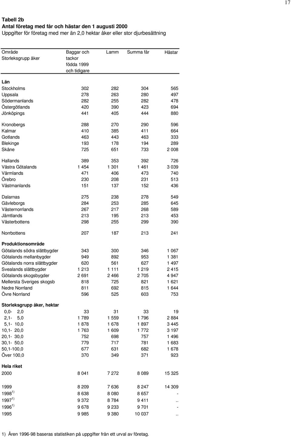 411 664 Gotlands 463 443 463 333 Blekinge 193 178 194 289 Skåne 725 651 733 2 008 Hallands 389 353 392 726 Västra Götalands 1 454 1 301 1 461 3 039 Värmlands 471 406 473 740 Örebro 230 208 231 513