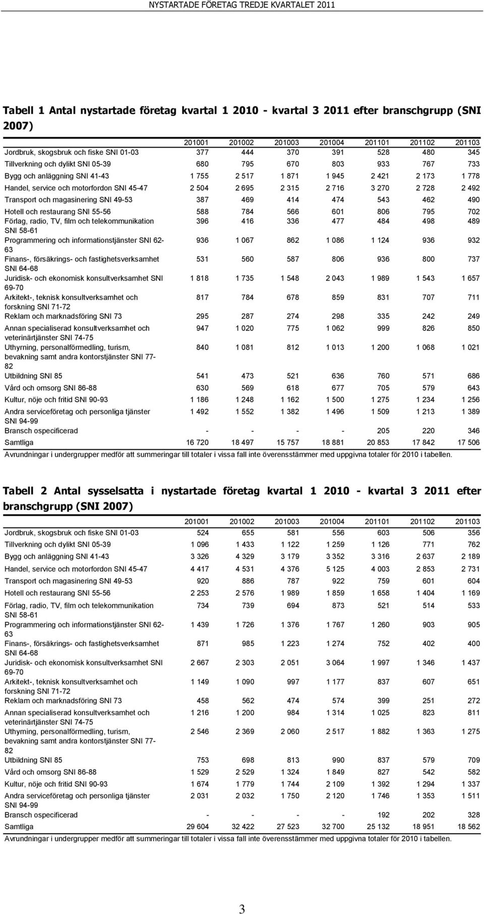 magasinering SNI 49-53 387 469 414 474 543 462 490 Hotell och restaurang SNI 55-56 588 784 566 601 806 795 702 Förlag, radio, TV, film och telekommunikation 396 416 336 477 484 498 489 SNI 58-61