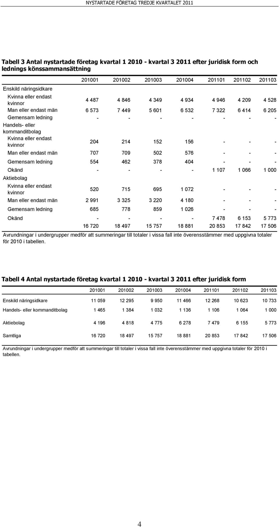 endast män 707 709 502 576 - - - Gemensam ledning 554 462 378 404 - - - Okänd - - - - 1 107 1 066 1 000 Aktiebolag Kvinna eller endast kvinnor 520 715 695 1 072 - - - Man eller endast män 2 991 3 325