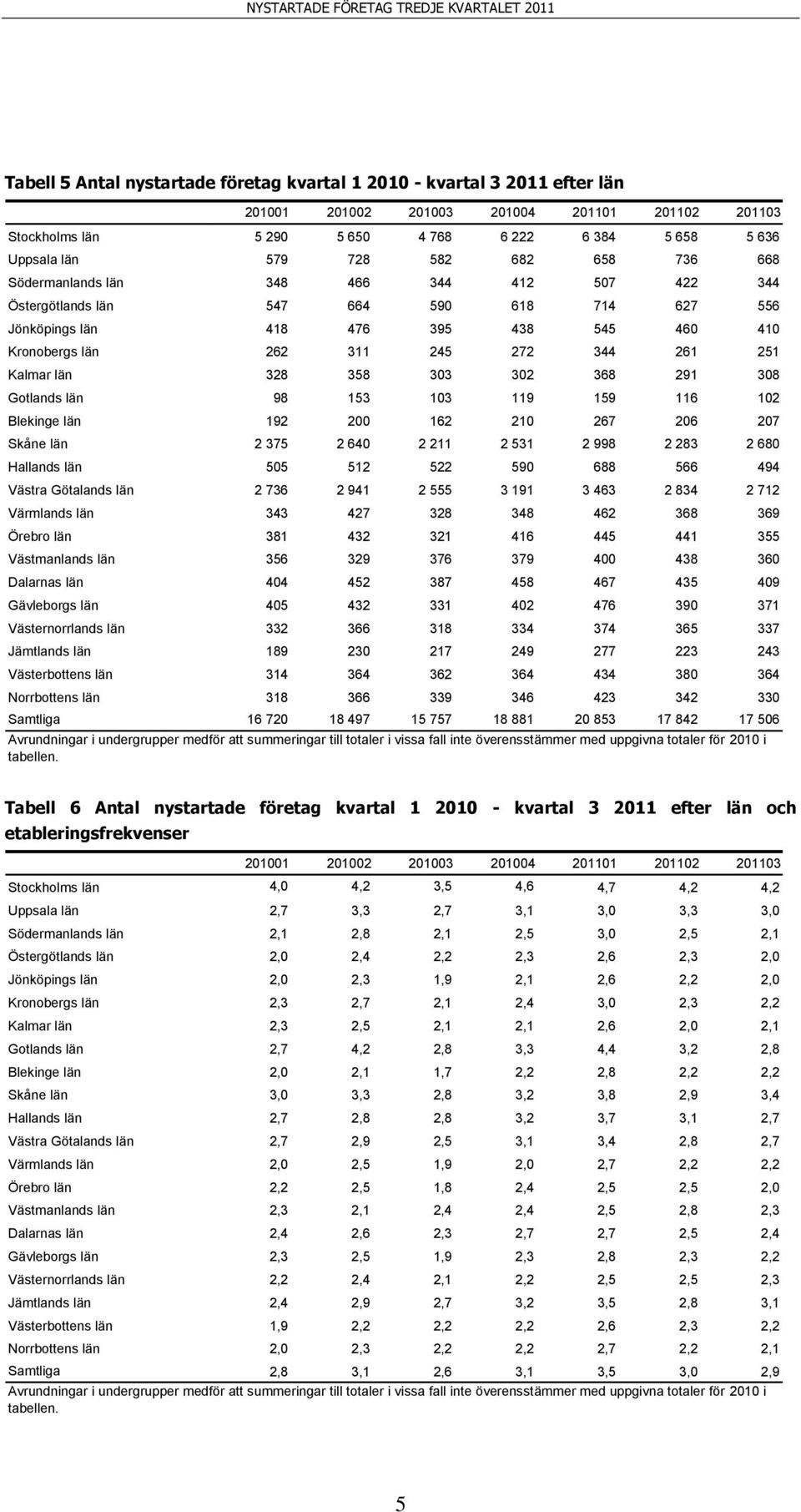 län 98 153 103 119 159 116 102 Blekinge län 192 200 162 210 267 206 207 Skåne län 2 375 2 640 2 211 2 531 2 998 2 283 2 680 Hallands län 505 512 522 590 688 566 494 Västra Götalands län 2 736 2 941 2