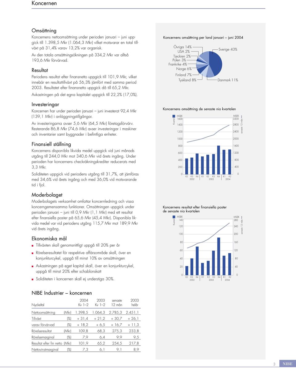 Resultat Periodens resultat efter finansnetto uppgick till 11,9 Mkr, vilket innebär en resultattillväxt på 56,3% jämfört med samma period 23. Resultatet efter finansnetto uppgick då till 65,2 Mkr.