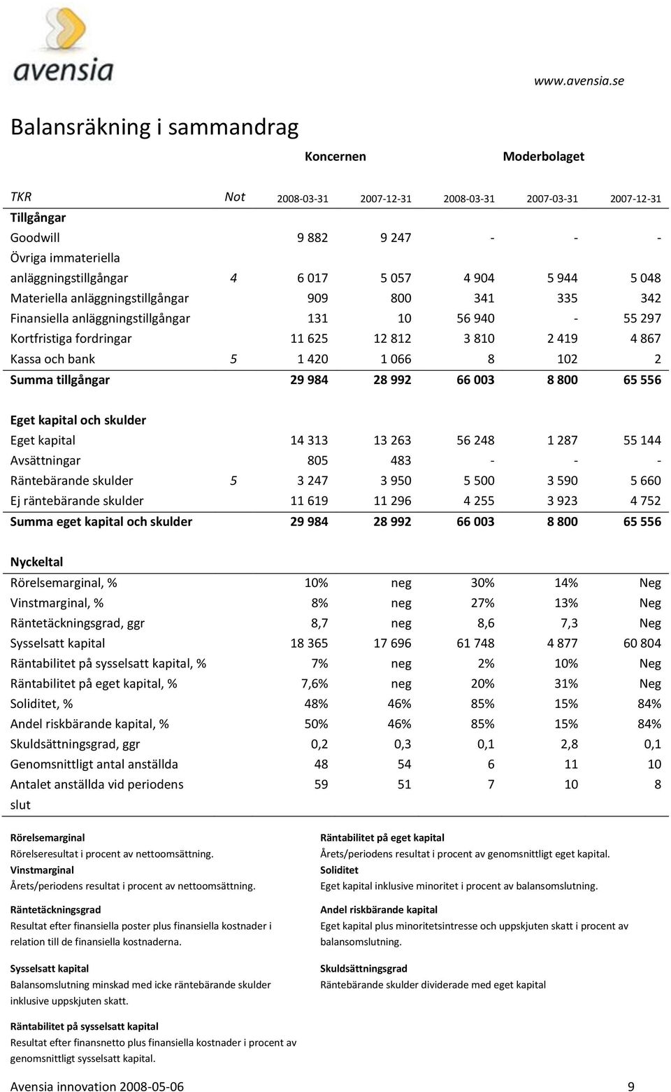 och bank 5 1 420 1 066 8 102 2 Summa tillgångar 29 984 28 992 66 003 8 800 65 556 Eget kapital och skulder Eget kapital 14 313 13 263 56 248 1 287 55 144 Avsättningar 805 483 - - - Räntebärande