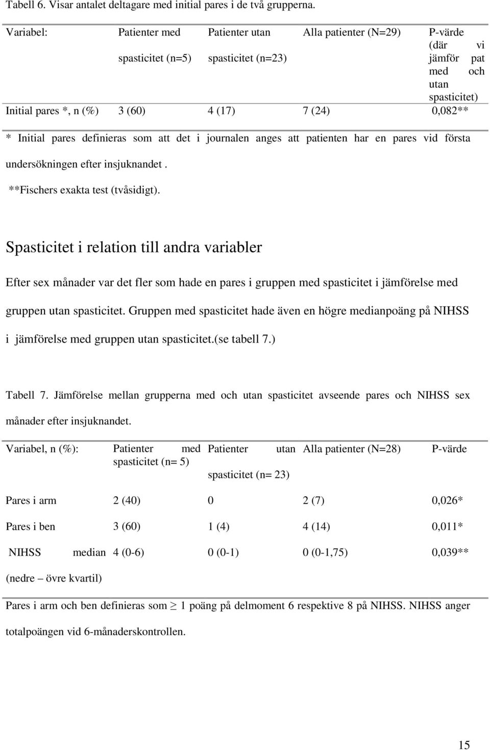 0,082** * Initial pares definieras som att det i journalen anges att patienten har en pares vid första undersökningen efter insjuknandet. **Fischers exakta test (tvåsidigt).