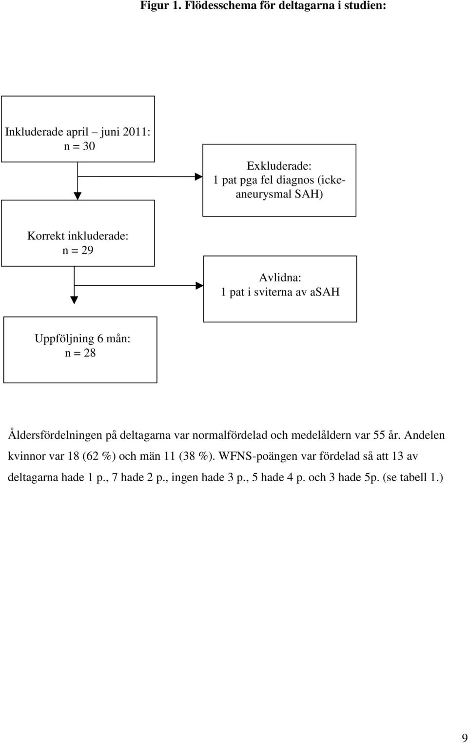 (ickeaneurysmal SAH) Korrekt inkluderade: n = 29 Avlidna: 1 pat i sviterna av asah Uppföljning 6 mån: n = 28