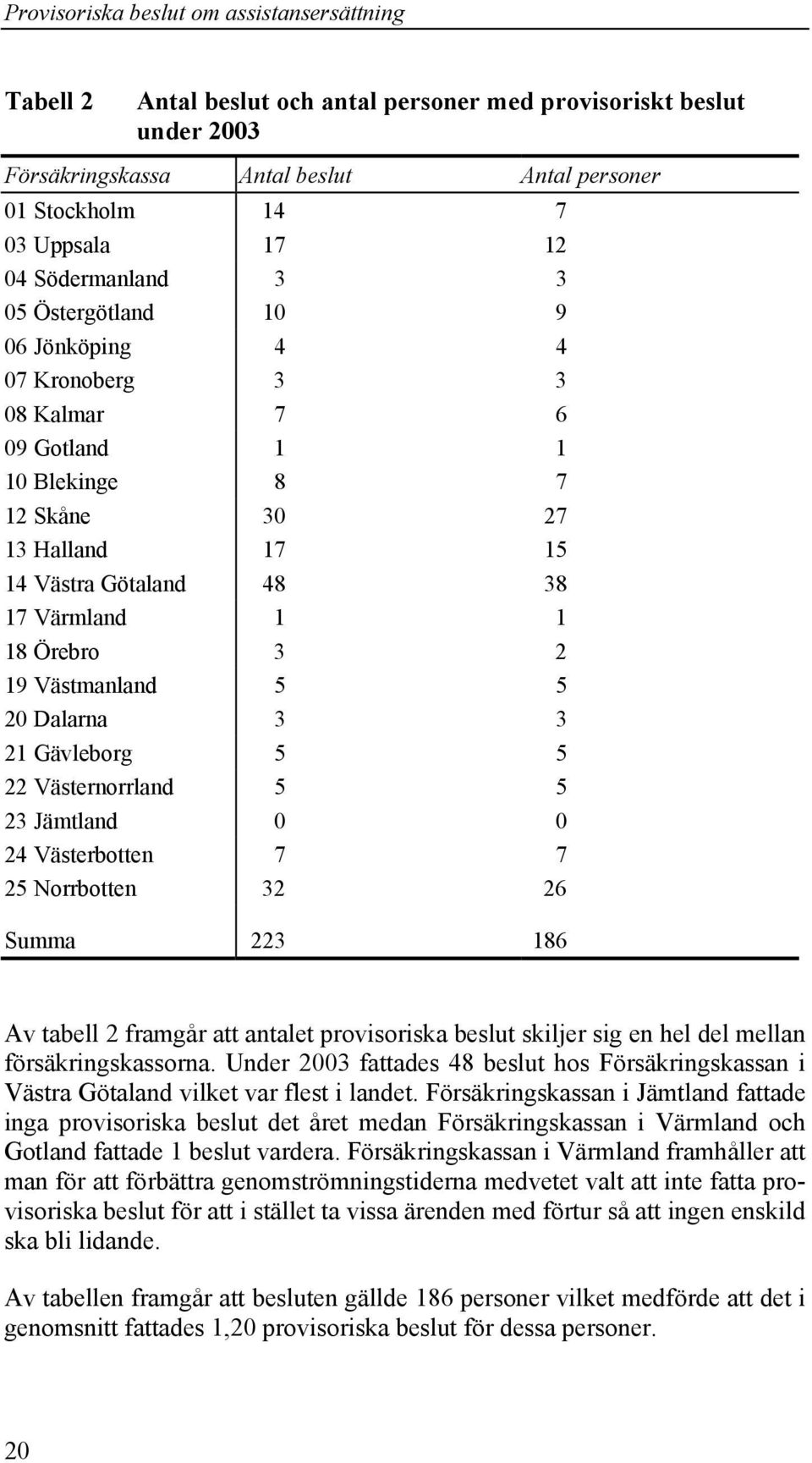 Gävleborg 5 5 22 Västernorrland 5 5 23 Jämtland 0 0 24 Västerbotten 7 7 25 Norrbotten 32 26 Summa 223 186 Av tabell 2 framgår att antalet provisoriska beslut skiljer sig en hel del mellan