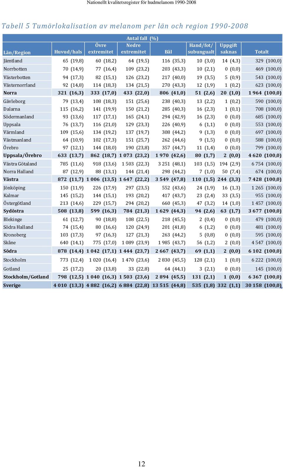 (40,0) 19 (3,5) 5 (0,9) 543 (100,0) Västernorrland 92 (14,8) 114 (18,3) 134 (21,5) 270 (43,3) 12 (1,9) 1 (0,2) 623 (100,0) Norra 321 (16,3) 333 (17,0) 433 (22,0) 806 (41,0) 51 (2,6) 20 (1,0) 1 964