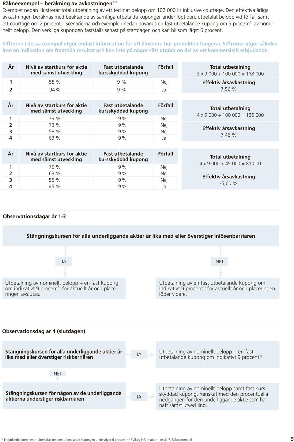 I scenarierna och exemplen nedan används en fast utbetalande kupong om 9 procent av nominellt belopp. Den verkliga kupongen fastställs senast på startdagen och kan bli som lägst 6 procent.