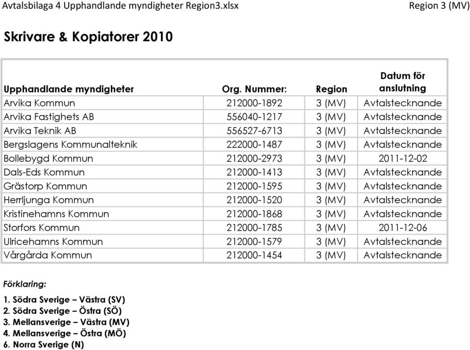 Kommunalteknik 222000-1487 3 (MV) Avtalstecknande Bollebygd Kommun 212000-2973 3 (MV) 2011-12-02 Dals-Eds Kommun 212000-1413 3 (MV) Avtalstecknande Grästorp Kommun 212000-1595 3 (MV)