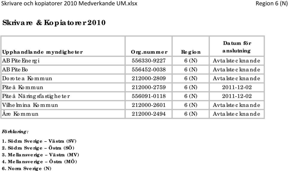 Avtalstecknande Dorotea Kommun 212000-2809 6 (N) Avtalstecknande Piteå Kommun 212000-2759 6 (N)