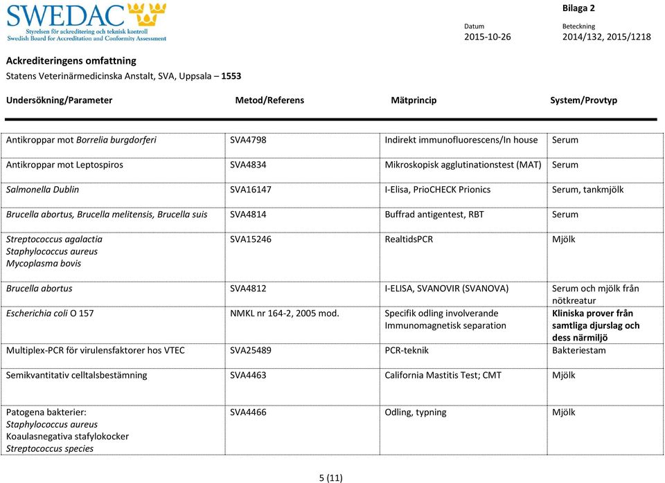 SVA15246 RealtidsPCR Mjölk Brucella abortus SVA4812 I-ELISA, SVANOVIR (SVANOVA) Serum och mjölk från nötkreatur Escherichia coli O 157 NMKL nr 164-2, 2005 mod.