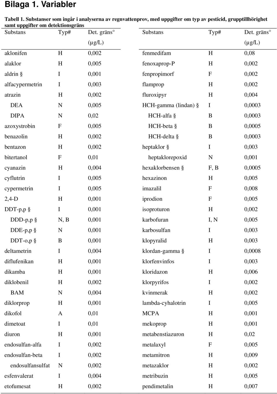 gräns (µg/l) aklonifen H 0,002 fenmedifam H 0,08 (µg/l) alaklor H 0,005 fenoxaprop-p H 0,002 aldrin I 0,001 fenpropimorf F 0,002 alfacypermetrin I 0,003 flamprop H 0,002 atrazin H 0,002 fluroxipyr H