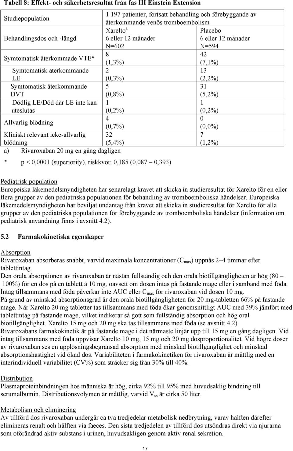 0,393) 1 197 patienter, fortsatt behandling och förebyggande av återkommande venös tromboembolism Xarelto a Placebo 6 eller 12 månader 6 eller 12 månader N=602 N=594 8 42 (1,3%) (7,1%) 2 13 (0,3%)