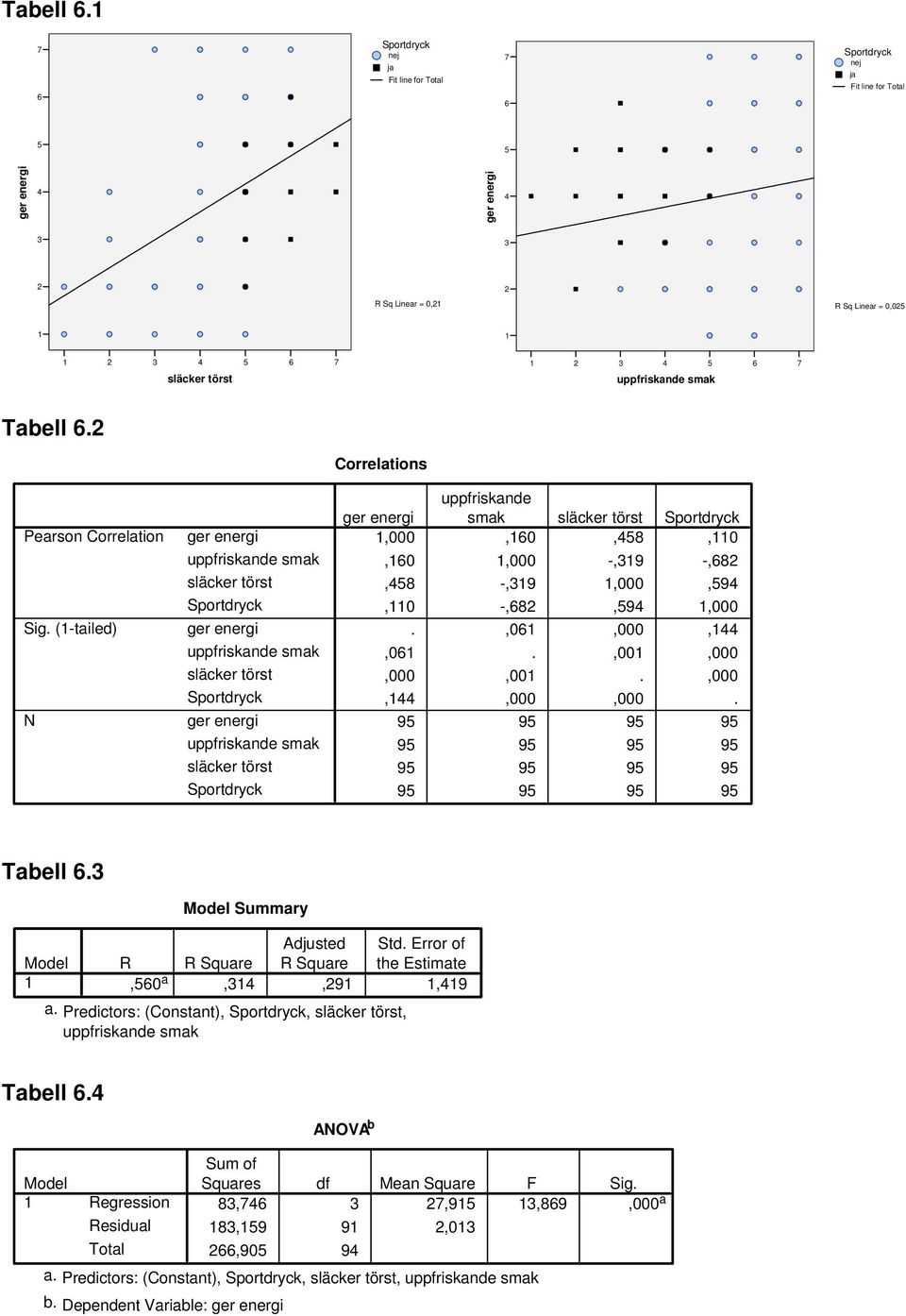 Model Summary Model Adjusted Std. Error of R R Square R Square the Estimate,0 a,,9,9 a. Predictors: (Constant),,, Tabell.