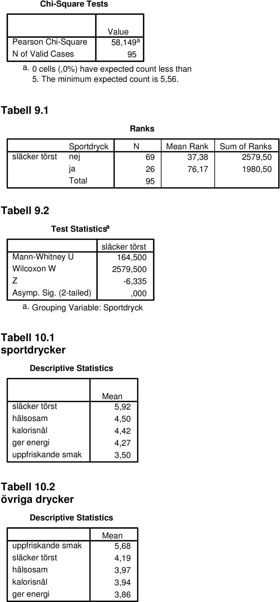 Test Statistics a Mann-Whitney U,00 Wilcoxon W 9,00 Z -, Asymp. Sig. (-tailed),000 a. Grouping Variable: Tabell 0.