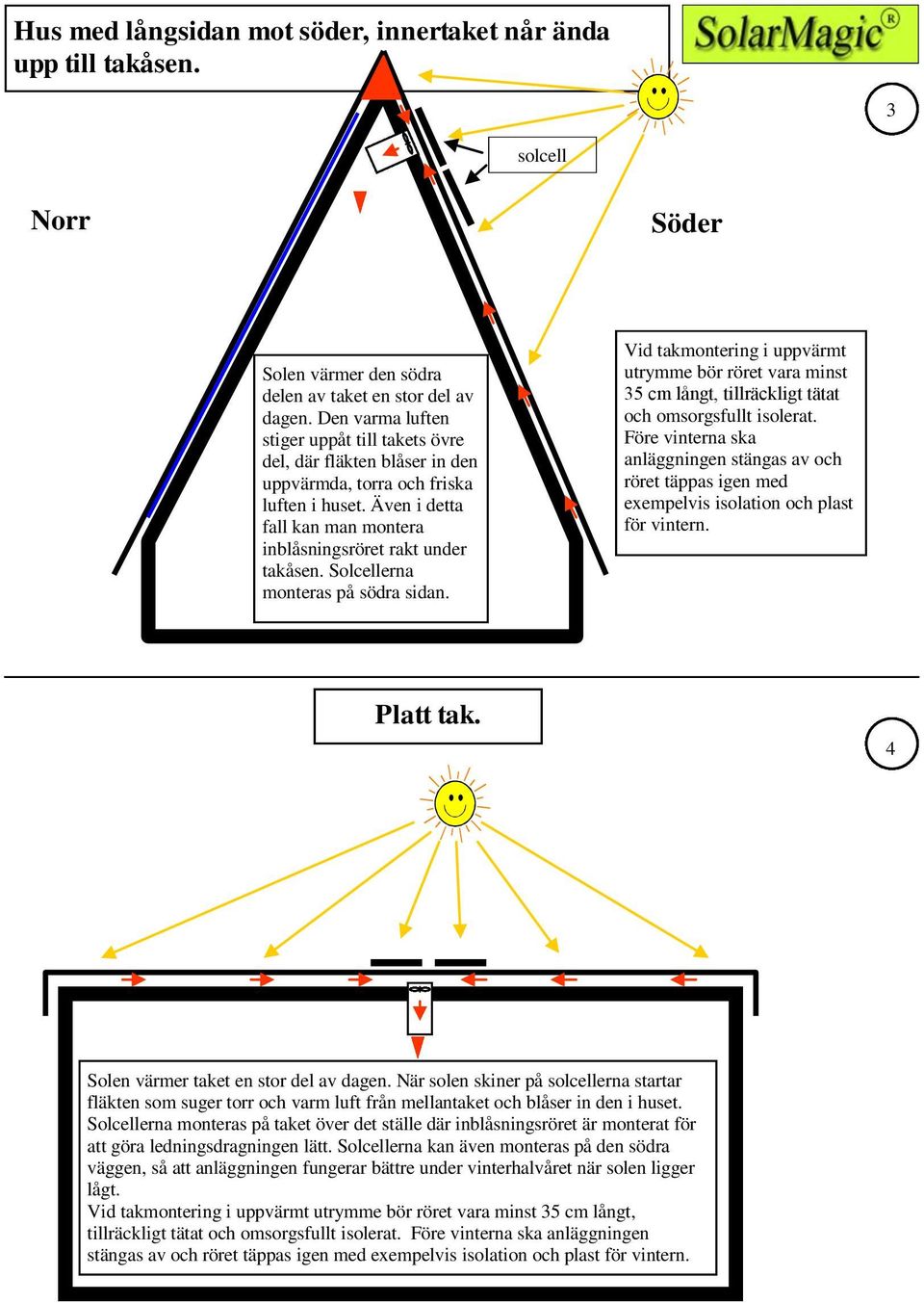 Solcellerna monteras på södra sidan. Vid takmontering i uppvärmt utrymme bör röret vara minst 35 cm långt, tillräckligt tätat och omsorgsfullt isolerat.