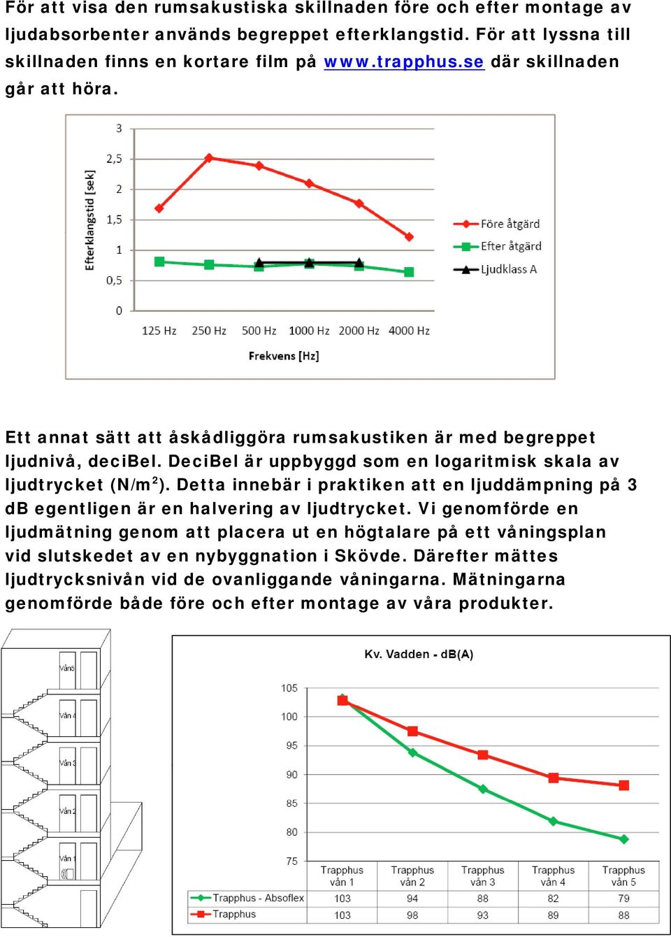 DeciBel är uppbyggd som en logaritmisk skala av ljudtrycket (N/m 2 ). Detta innebär i praktiken att en ljuddämpning på 3 db egentligen är en halvering av ljudtrycket.