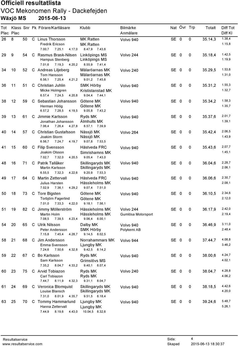 25,4 4.21,2 9.01,2 7.45,6 36 11 51 C Christian Juhlin SMK Hörby SE 0 0 35.31,2 1.55,3 Micke Holmgren Krististanstad MK 1.32,7 6.57,4 7.24,5 4.20,8 9.04,4 7.