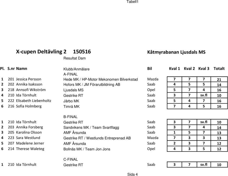 14 3 218 Annsofi Wikström Ljusdals MS Opel 5 7 4 16 4 210 Ida Törnhult Gestrike RT Saab 3 7 sv.