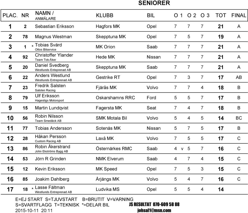 7 7 7 21 A Hede MK Nissan 7 7 7 21 A Skepptuna MK Saab 7 7 7 21 A Gestrike RT Opel 7 3 7 17 AB Fjärås MK Volvo 7 7 4 18 B Oskarshamns RRC Ford 5 5 7 17 B 9 15 Martin Lundqvist Fagersta MK Seat 7 4 7