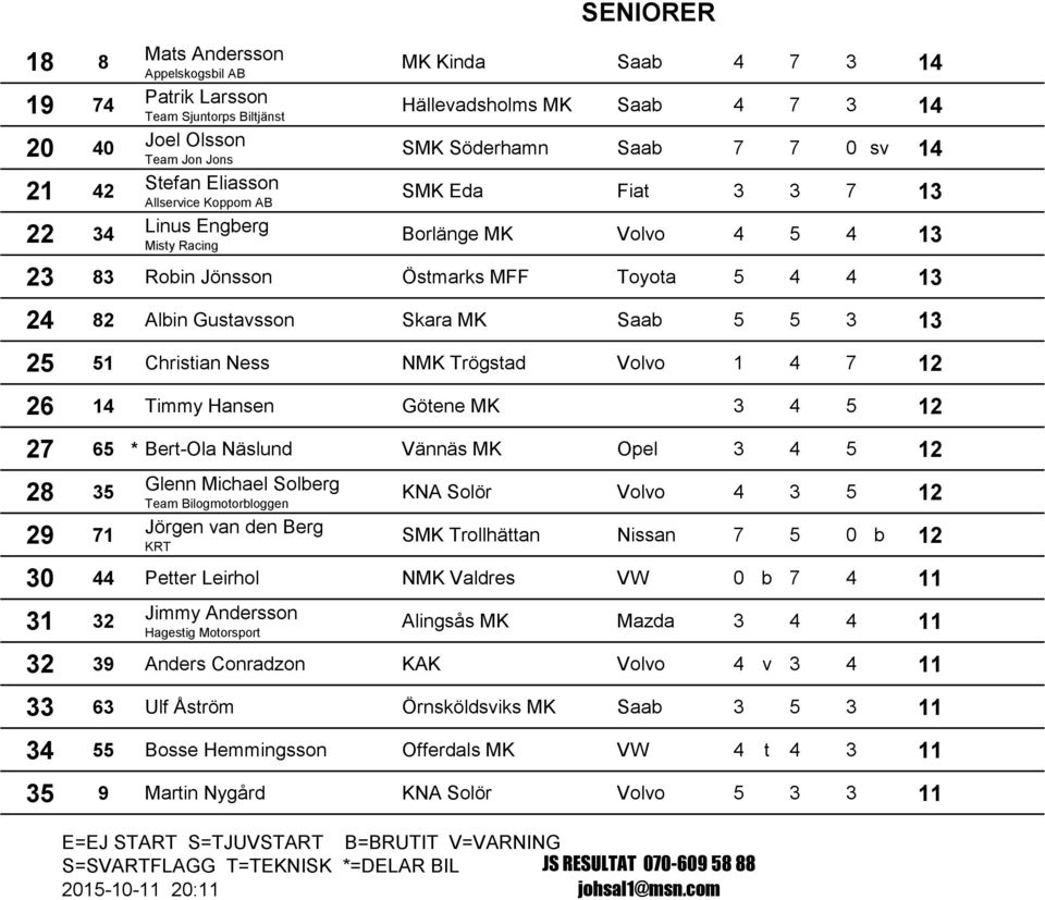 Gustavsson Skara MK Saab 5 5 3 13 25 51 Christian Ness NMK Trögstad Volvo 1 4 7 12 26 14 Timmy Hansen Götene MK 3 4 5 12 27 65 * Bert-Ola Näslund Vännäs MK Opel 3 4 5 12 28 35 29 71 Glenn Michael