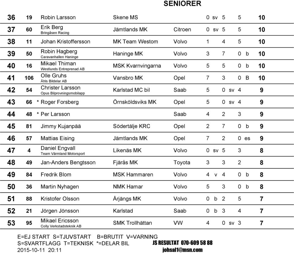 B 10 Karlstad MC bil Saab 5 0 sv 4 9 43 66 * Roger Forsberg Örnsköldsviks MK Opel 5 0 sv 4 9 44 48 * Per Larsson Saab 4 2 3 9 45 81 Jimmy Kujanpää Södertälje KRC Opel 2 7 0 b 9 46 57 Mattias Eising