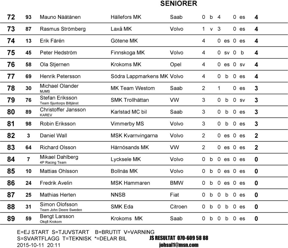 Christoffer Jansson KAREV MK Team Westom Saab 2 1 0 es 3 SMK Trollhättan VW 3 0 b 0 sv 3 Karlstad MC bil Saab 3 0 b 0 es 3 81 98 Robin Eriksson Vimmerby MS Volvo 3 0 b 0 es 3 82 3 Daniel Wall MSK