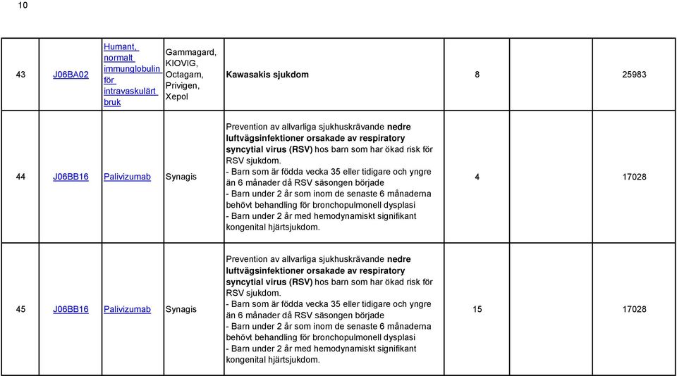 - Barn som är födda vecka 35 eller tidigare och yngre än 6 månader då RSV säsongen började - Barn under 2 år som inom de senaste 6 månaderna behövt behandling för bronchopulmonell dysplasi - Barn