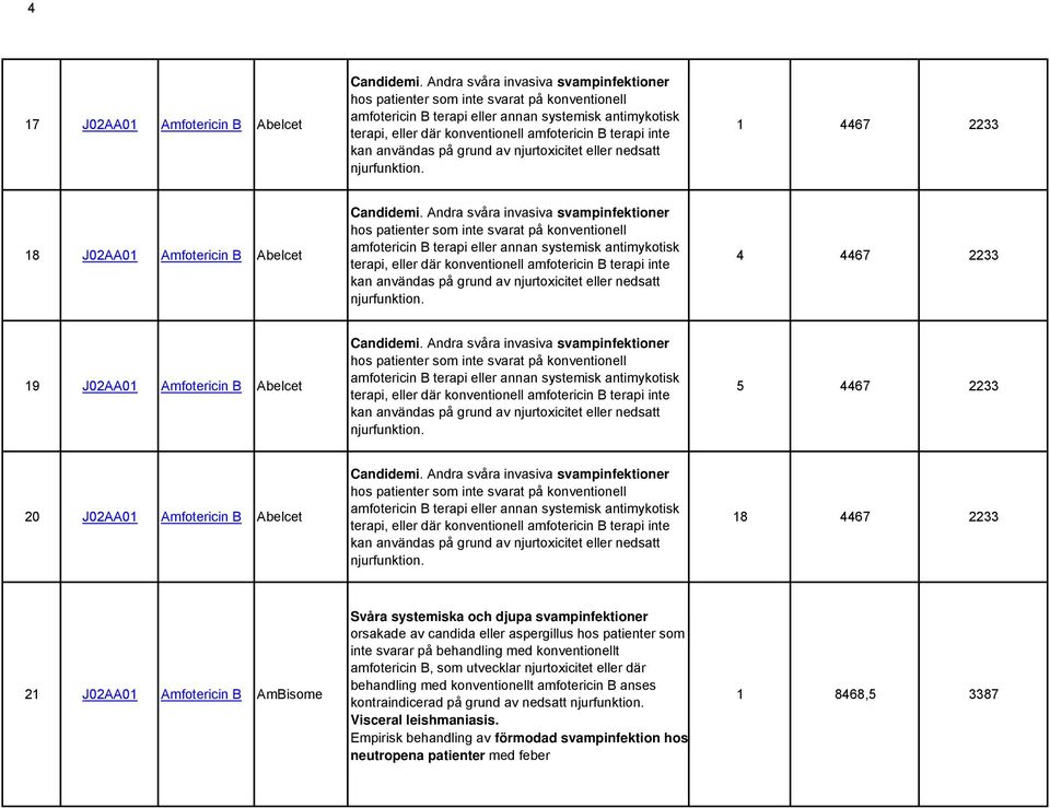 kan användas på grund av njurtoxicitet eller nedsatt njurfunktion. 1 4467 2233 18 J02AA01 Amfotericin B Abelcet Candidemi.  kan användas på grund av njurtoxicitet eller nedsatt njurfunktion.