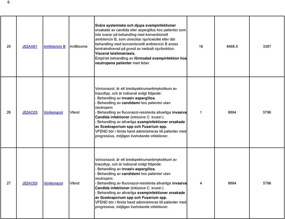 Empirisk behandling av förmodad svampinfektion hos neutropena patienter med feber 18 8468,5 3387 26 J02AC03 Vorikonazol Vfend Voriconazol, är ett bredspektrumantimykotikum av triazoltyp, och är