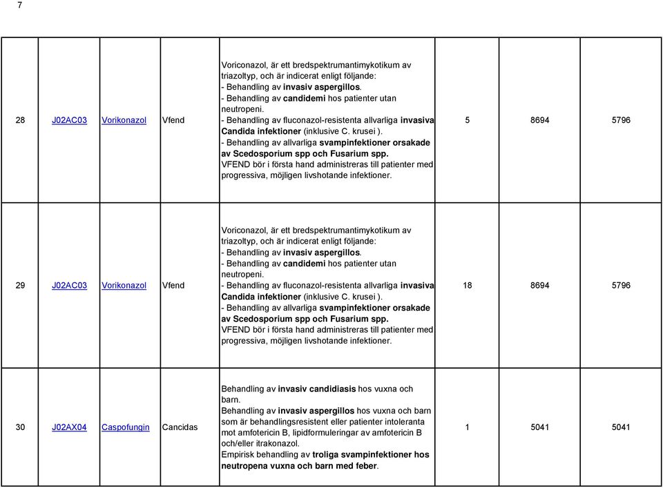 - Behandling av allvarliga svampinfektioner orsakade av Scedosporium spp och Fusarium spp. VFEND bör i första hand administreras till patienter med progressiva, möjligen livshotande infektioner.