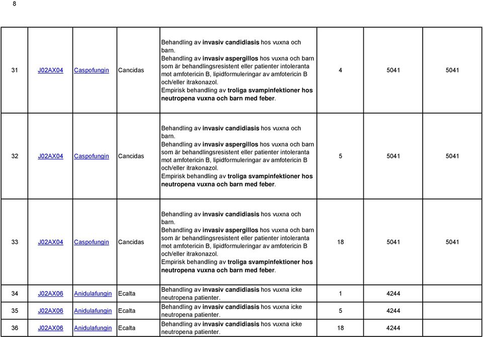 Empirisk behandling av troliga svampinfektioner hos neutropena vuxna och barn med feber. 4 5041 5041 32 J02AX04 Caspofungin Cancidas Behandling av invasiv candidiasis hos vuxna och barn.