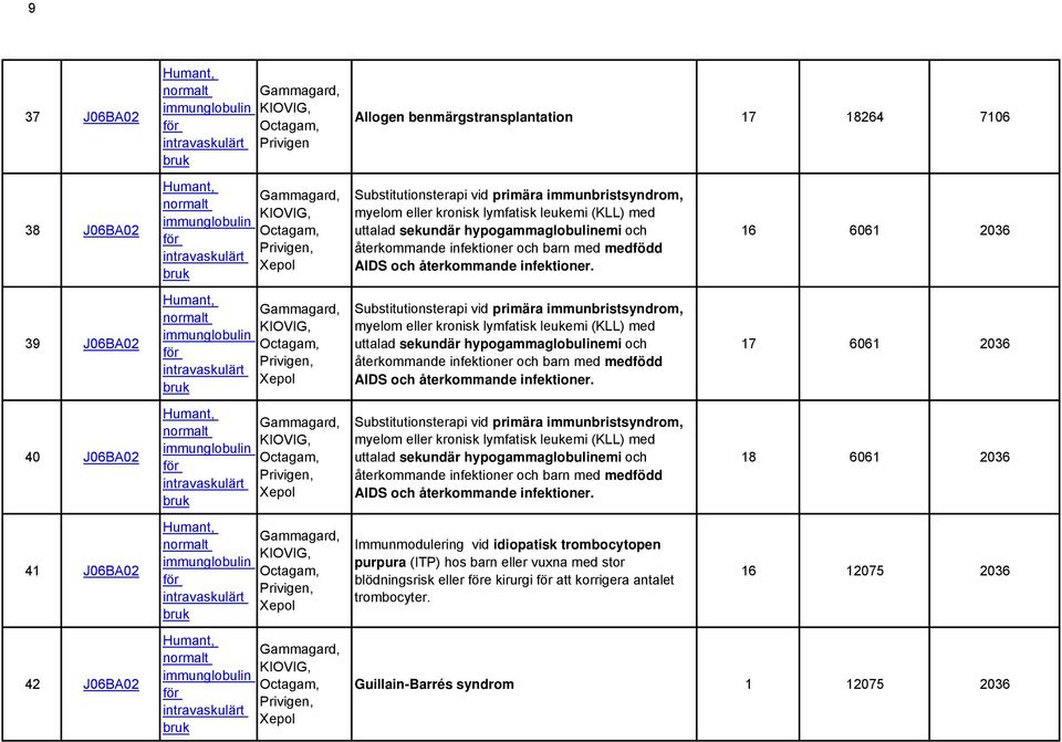 hypogammaglobulinemi och återkommande infektioner och barn med medfödd AIDS och återkommande infektioner.