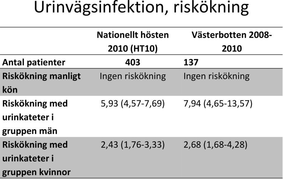 riskökning kön Riskökning med 5,93 (4,57-7,69) 7,94 (4,65-13,57) urinkateter i