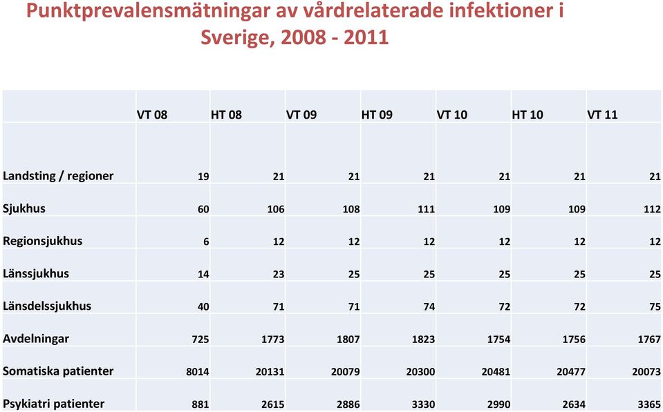 Länssjukhus 14 23 25 25 25 25 25 Länsdelssjukhus 40 71 71 74 72 72 75 Avdelningar 725 1773 1807 1823 1754 1756