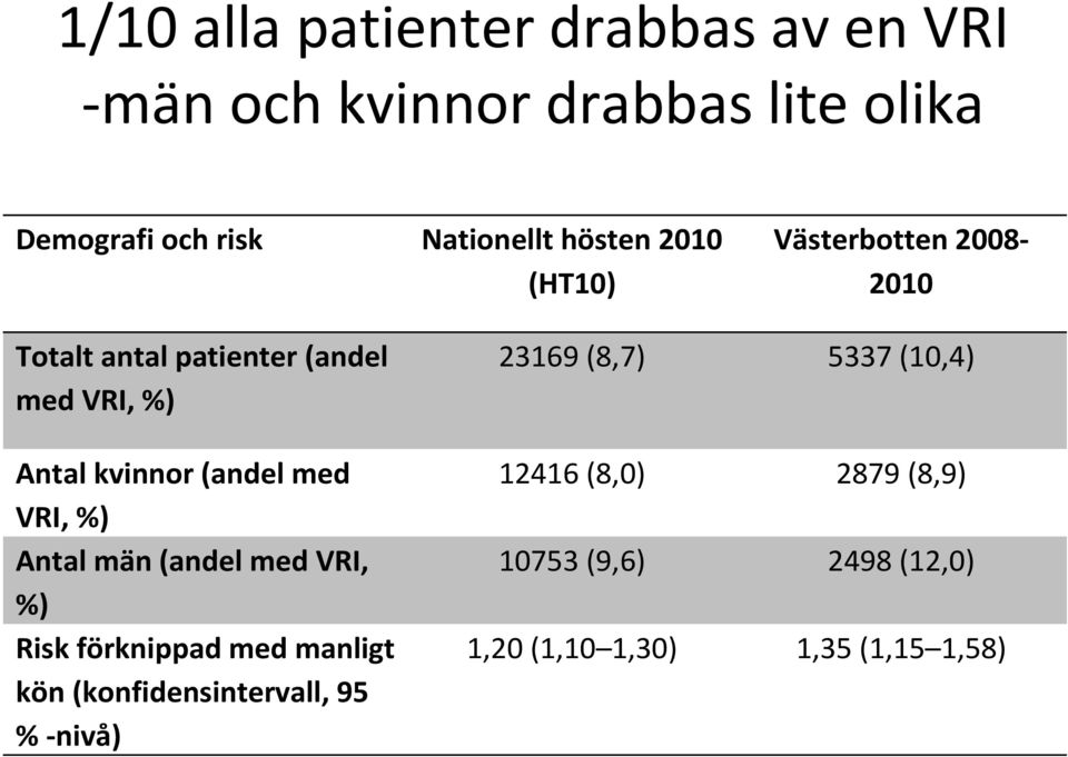 med VRI, %) Antal män (andel med VRI, %) Risk förknippad med manligt kön (konfidensintervall, 95 %-nivå)