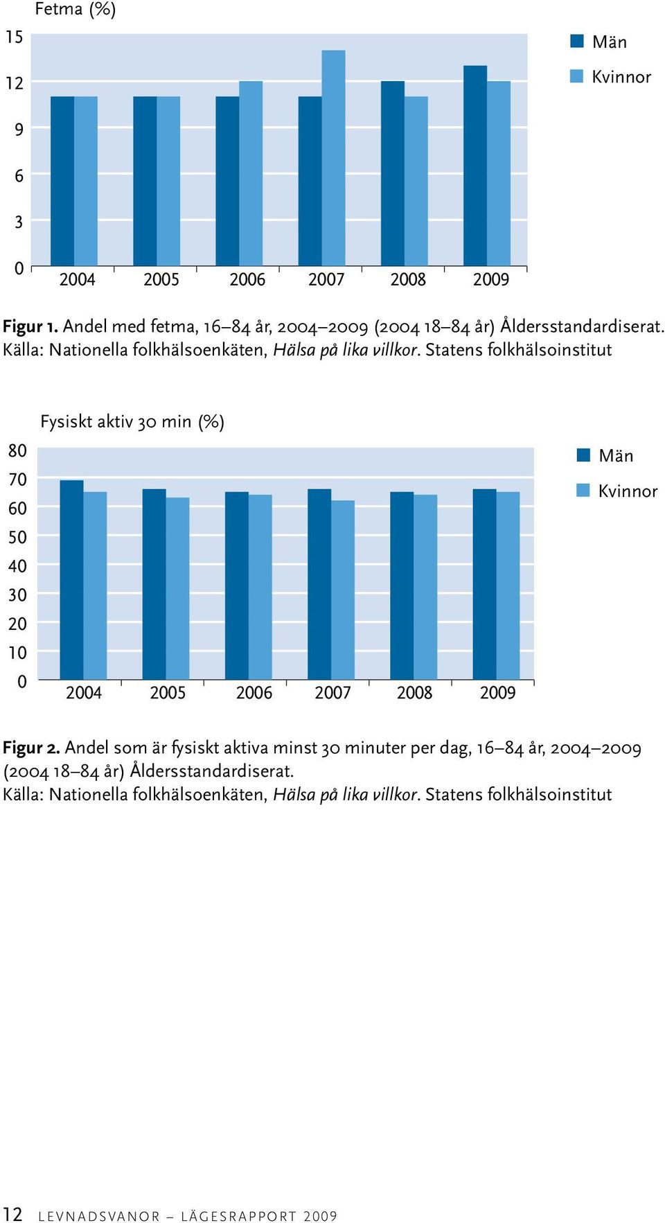 Statens folkhälsoinstitut 80 70 60 50 40 30 20 10 0 Fysiskt aktiv 30 min (%) 2004 2005 2006 2007 2008 2009 Män Kvinnor Figur 2.