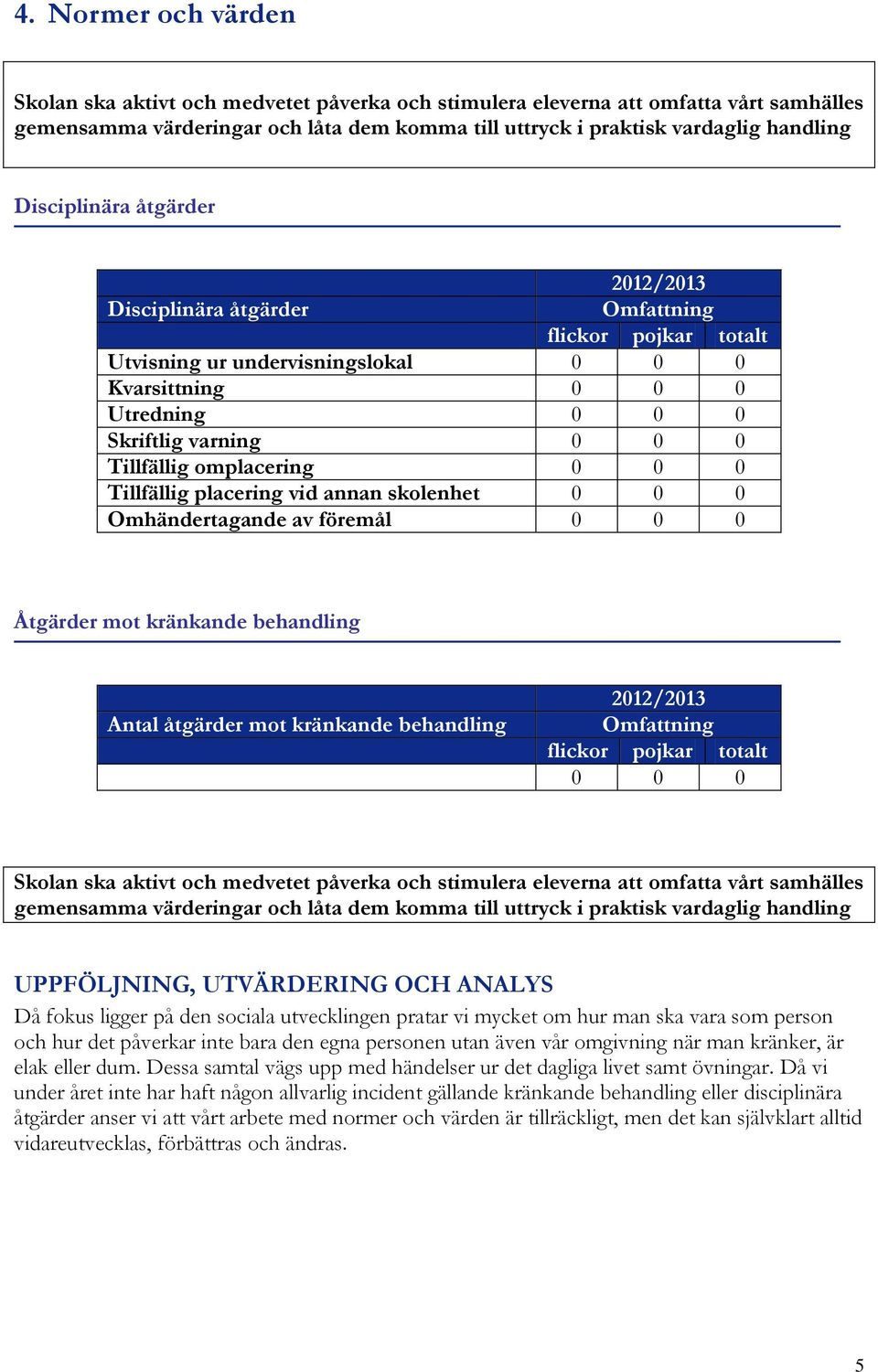 omplacering 0 0 0 Tillfällig placering vid annan skolenhet 0 0 0 Omhändertagande av föremål 0 0 0 Åtgärder mot kränkande behandling Antal åtgärder mot kränkande behandling 2012/2013 Omfattning