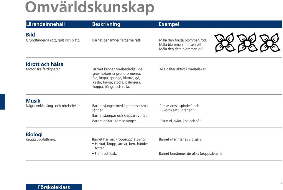 grovmotoriska grundformerna: åla, krypa, springa, klättra, gå, kasta, fånga, stödja, balansera, hoppa, hänga och rulla. Musik Några enkla sång- och rörelselekar.